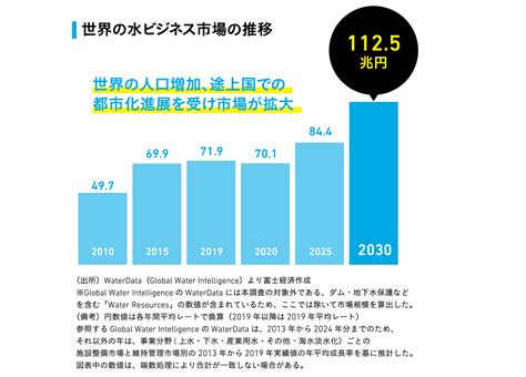 水 事業|オールジャパンの水プロジェクト大賛成、世界での潜在需要増に。